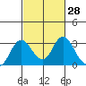 Prisoners Point tide chart for Friday, February 28, 2025