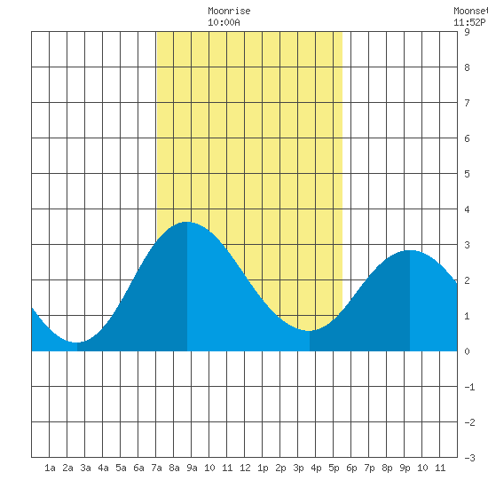 Prisoners Point tide chart for Monday, February 3, 2025