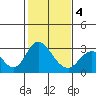 Prisoners Point tide chart for Tuesday, February 4, 2025
