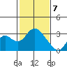 Prisoners Point tide chart for Friday, February 7, 2025