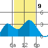 Prisoners Point tide chart for Sunday, February 9, 2025