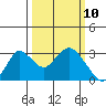 Prisoners Point tide chart for Monday, March 10, 2025