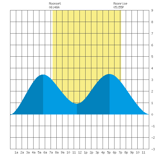 Prisoners Point tide chart for Wednesday, March 12, 2025