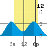 Prisoners Point tide chart for Wednesday, March 12, 2025