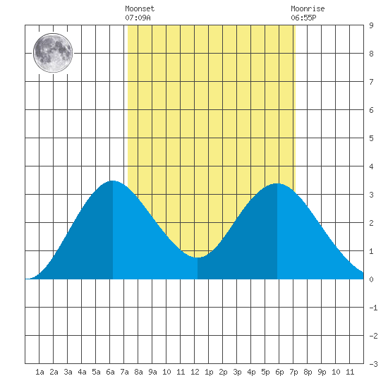 Prisoners Point tide chart for Thursday, March 13, 2025