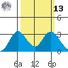 Prisoners Point tide chart for Thursday, March 13, 2025