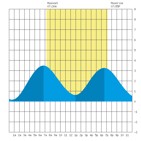 Prisoners Point tide chart for Friday, March 14, 2025