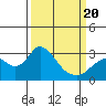 Prisoners Point tide chart for Thursday, March 20, 2025