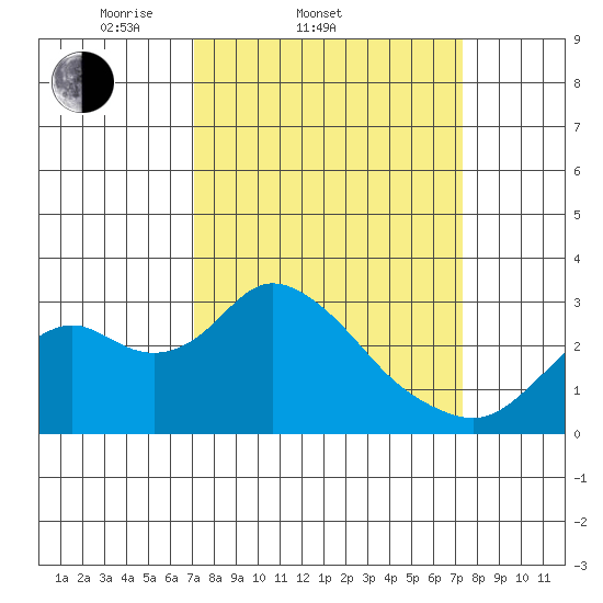 Prisoners Point tide chart for Saturday, March 22, 2025