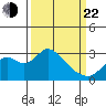 Prisoners Point tide chart for Saturday, March 22, 2025