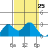 Prisoners Point tide chart for Tuesday, March 25, 2025