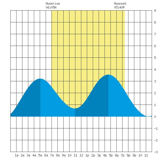 Prisoners Point tide chart for Thursday, March 27, 2025