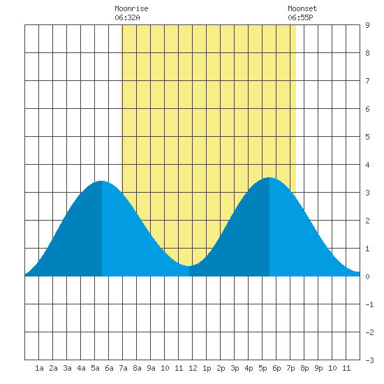 Prisoners Point tide chart for Friday, March 28, 2025