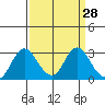 Prisoners Point tide chart for Friday, March 28, 2025