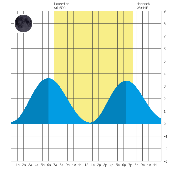 Prisoners Point tide chart for Saturday, March 29, 2025