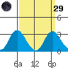 Prisoners Point tide chart for Saturday, March 29, 2025