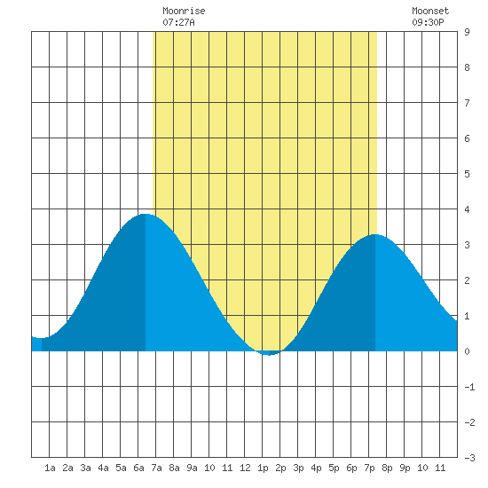Prisoners Point tide chart for Sunday, March 30, 2025