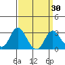 Prisoners Point tide chart for Sunday, March 30, 2025