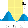 Prisoners Point tide chart for Monday, March 31, 2025
