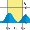 Prisoners Point tide chart for Monday, March 3, 2025