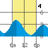 Prisoners Point tide chart for Tuesday, March 4, 2025