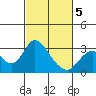 Prisoners Point tide chart for Wednesday, March 5, 2025