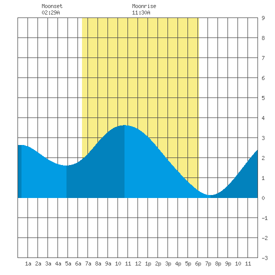 Prisoners Point tide chart for Friday, March 7, 2025