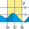 Prisoners Point tide chart for Friday, March 7, 2025