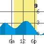 Prisoners Point tide chart for Sunday, March 9, 2025