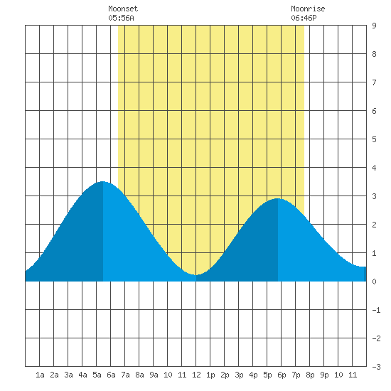 Prisoners Point tide chart for Friday, April 11, 2025