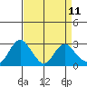 Prisoners Point tide chart for Friday, April 11, 2025