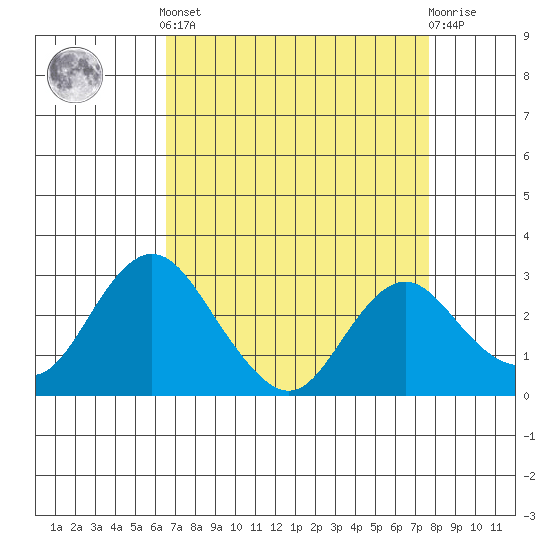 Prisoners Point tide chart for Saturday, April 12, 2025