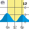 Prisoners Point tide chart for Saturday, April 12, 2025