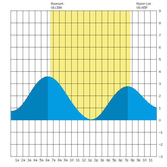 Prisoners Point tide chart for Sunday, April 13, 2025