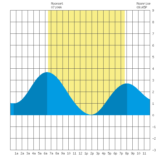 Prisoners Point tide chart for Monday, April 14, 2025