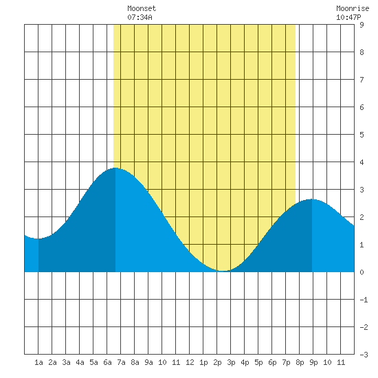 Prisoners Point tide chart for Tuesday, April 15, 2025