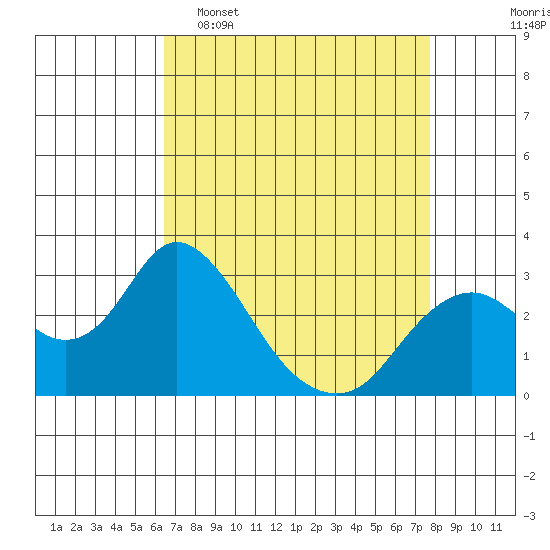Prisoners Point tide chart for Wednesday, April 16, 2025