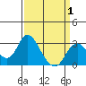 Prisoners Point tide chart for Tuesday, April 1, 2025