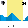Prisoners Point tide chart for Sunday, April 20, 2025