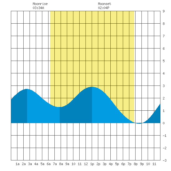 Prisoners Point tide chart for Tuesday, April 22, 2025
