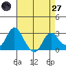 Prisoners Point tide chart for Sunday, April 27, 2025