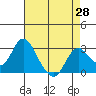 Prisoners Point tide chart for Monday, April 28, 2025