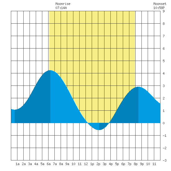Prisoners Point tide chart for Tuesday, April 29, 2025