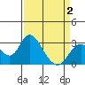 Prisoners Point tide chart for Wednesday, April 2, 2025