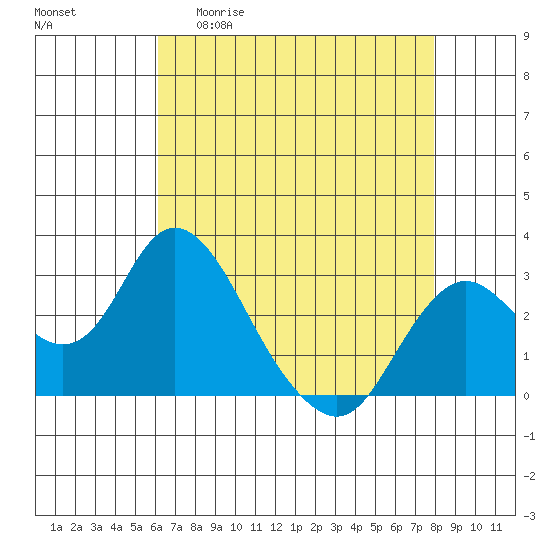Prisoners Point tide chart for Wednesday, April 30, 2025