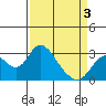Prisoners Point tide chart for Thursday, April 3, 2025
