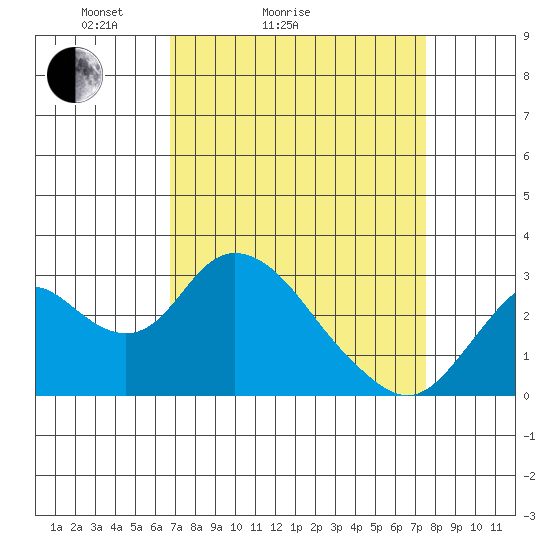 Prisoners Point tide chart for Friday, April 4, 2025
