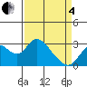Prisoners Point tide chart for Friday, April 4, 2025