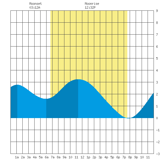 Prisoners Point tide chart for Saturday, April 5, 2025