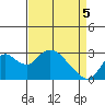 Prisoners Point tide chart for Saturday, April 5, 2025